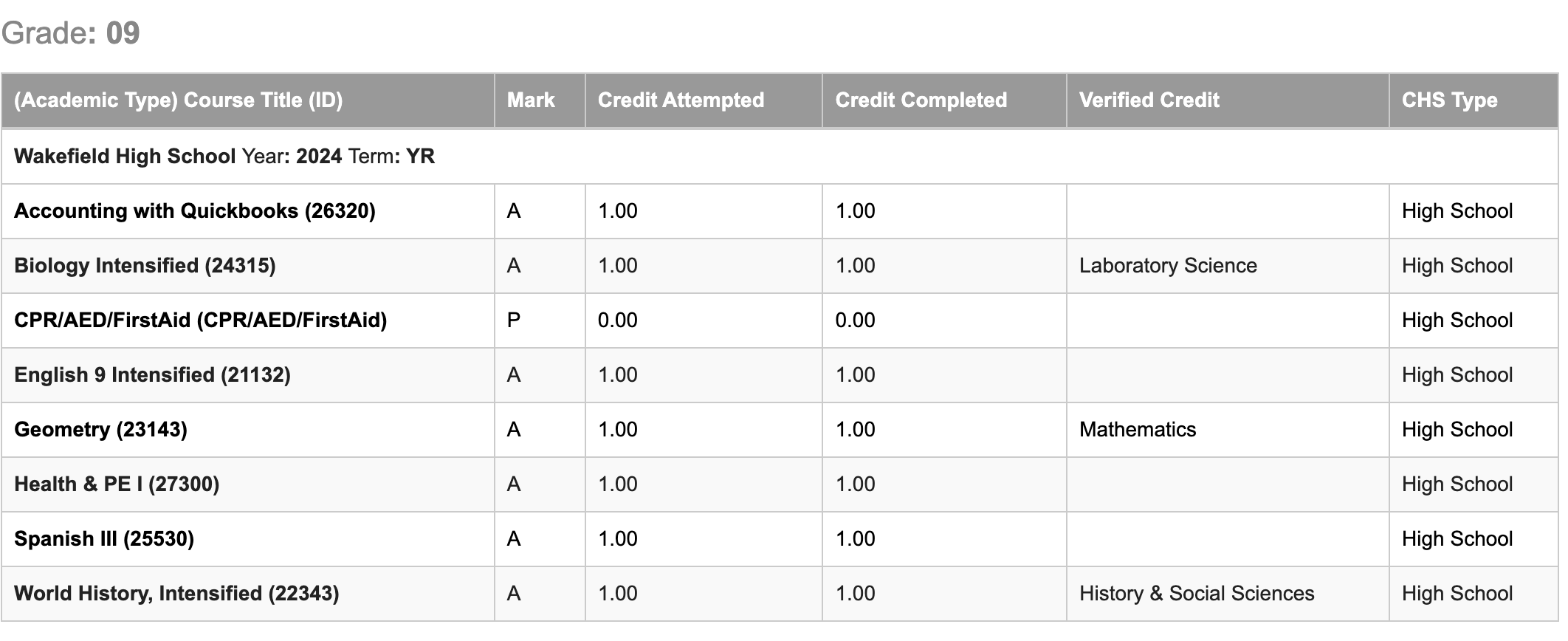 Grades